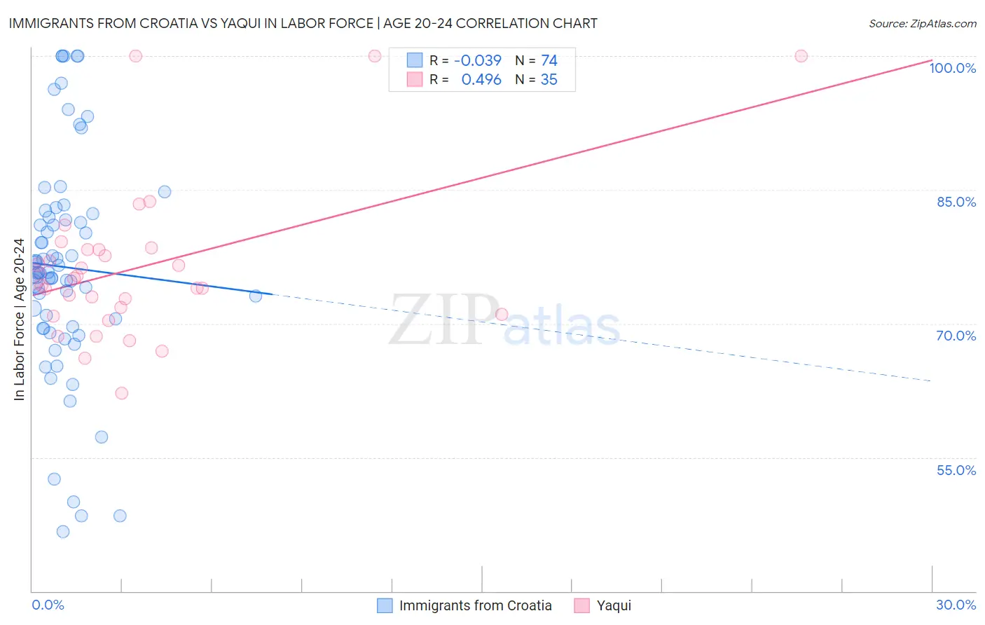 Immigrants from Croatia vs Yaqui In Labor Force | Age 20-24