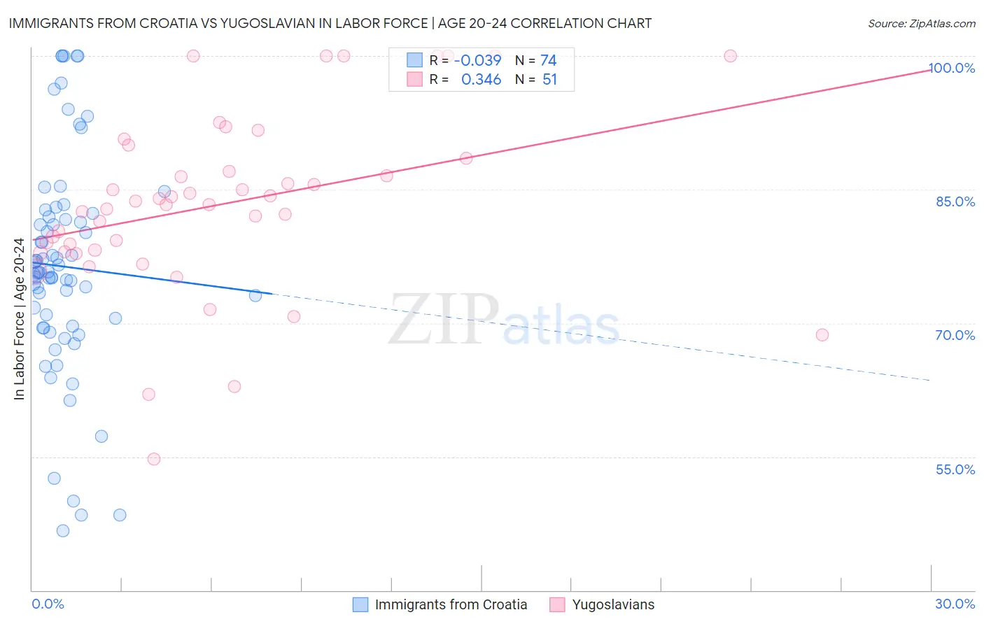 Immigrants from Croatia vs Yugoslavian In Labor Force | Age 20-24
