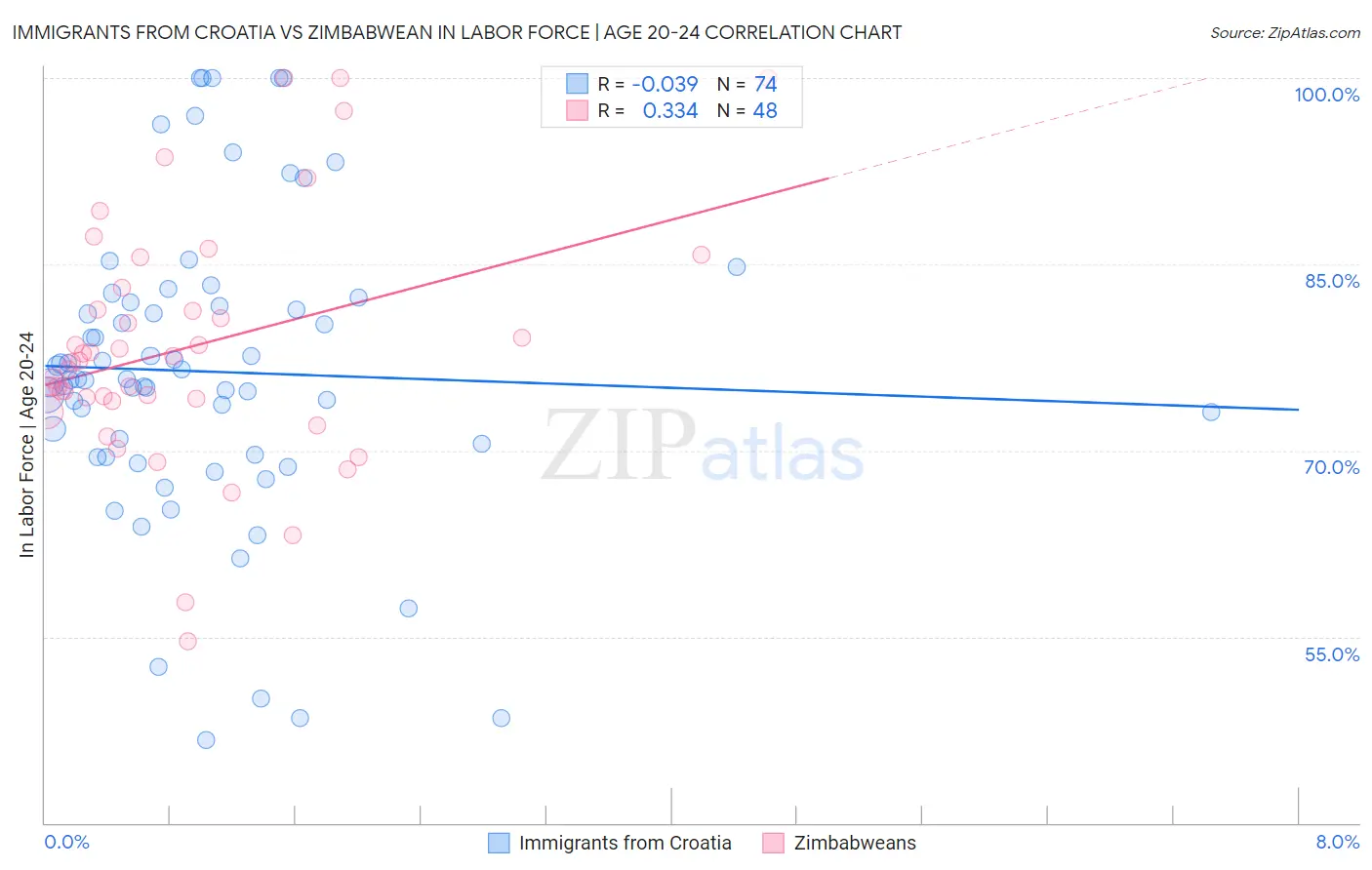 Immigrants from Croatia vs Zimbabwean In Labor Force | Age 20-24
