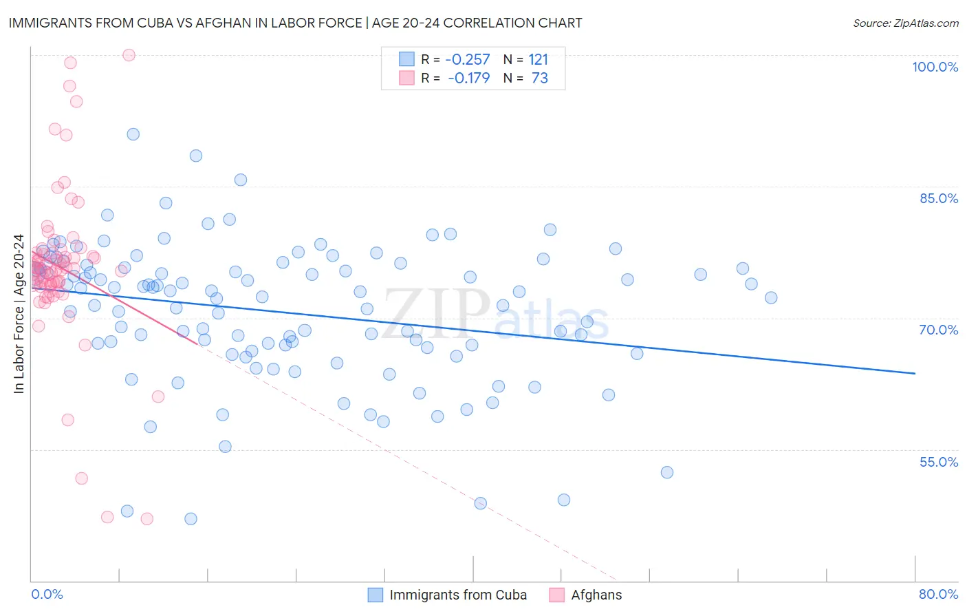 Immigrants from Cuba vs Afghan In Labor Force | Age 20-24