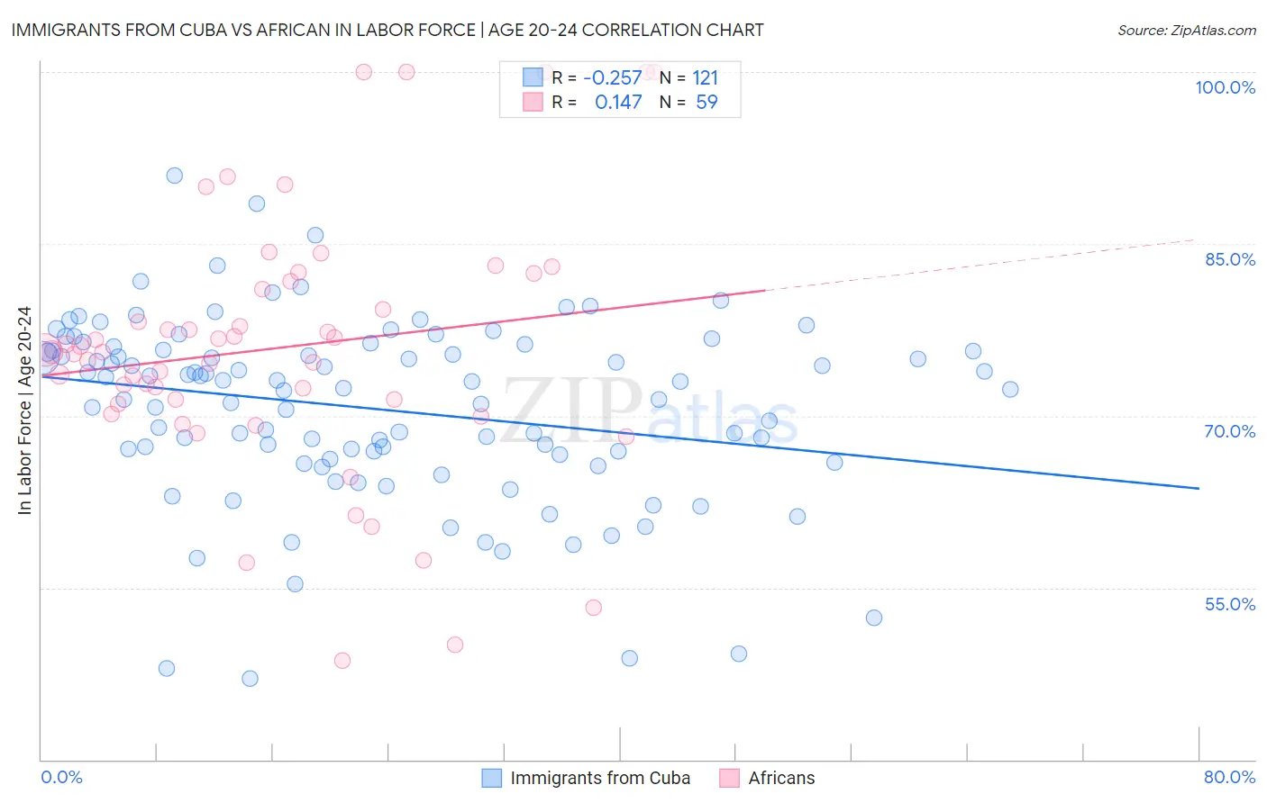 Immigrants from Cuba vs African In Labor Force | Age 20-24