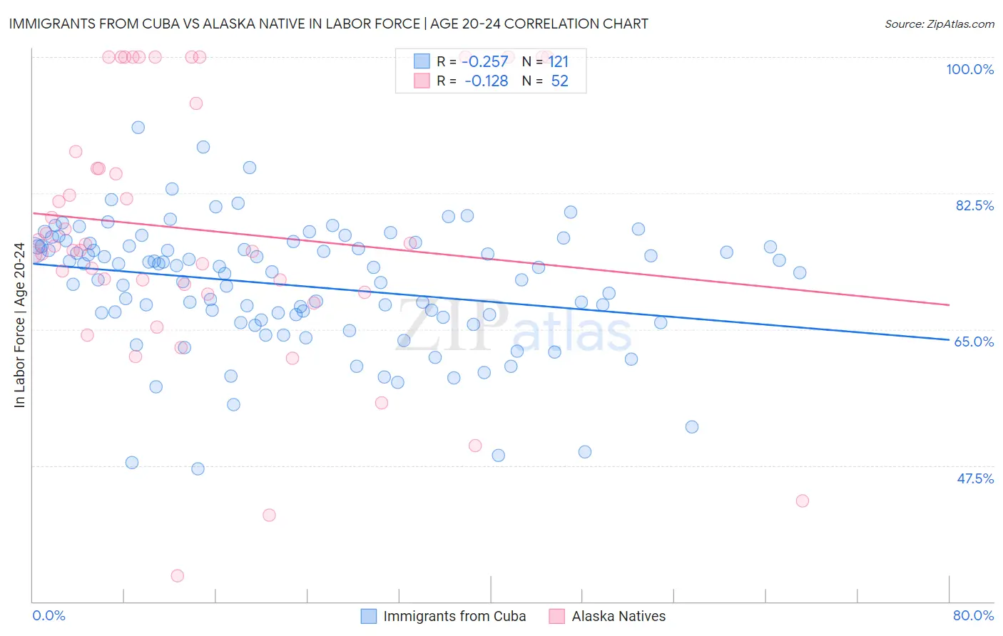 Immigrants from Cuba vs Alaska Native In Labor Force | Age 20-24