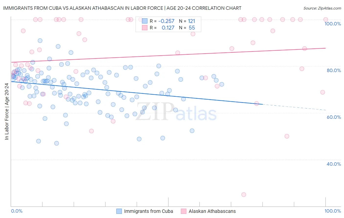 Immigrants from Cuba vs Alaskan Athabascan In Labor Force | Age 20-24