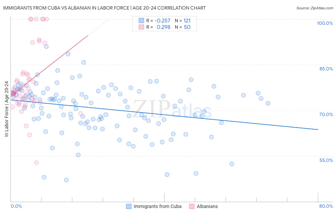 Immigrants from Cuba vs Albanian In Labor Force | Age 20-24