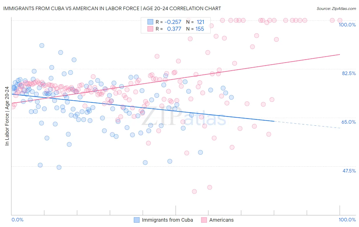 Immigrants from Cuba vs American In Labor Force | Age 20-24