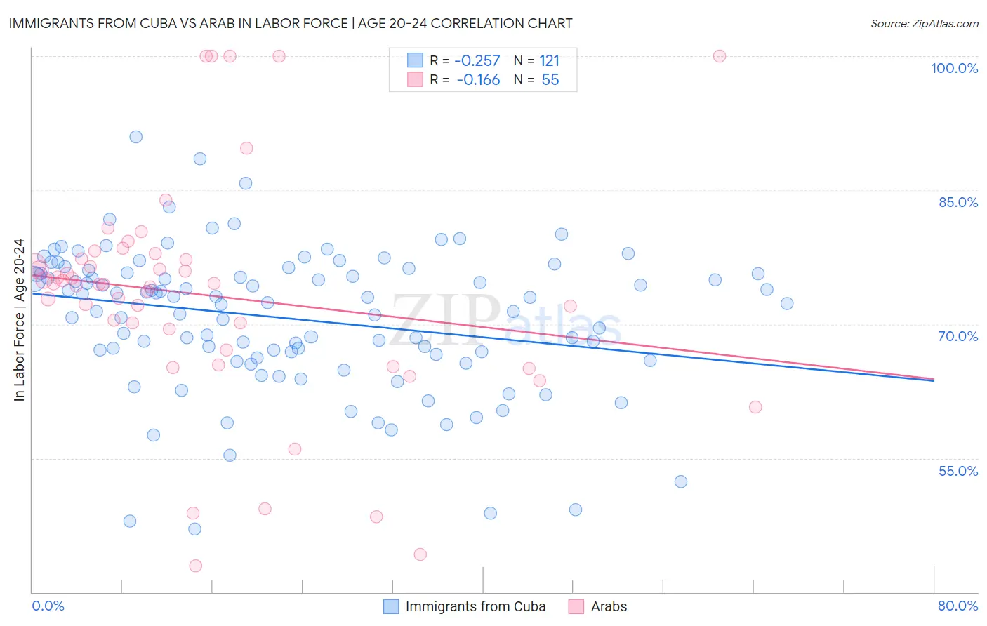 Immigrants from Cuba vs Arab In Labor Force | Age 20-24