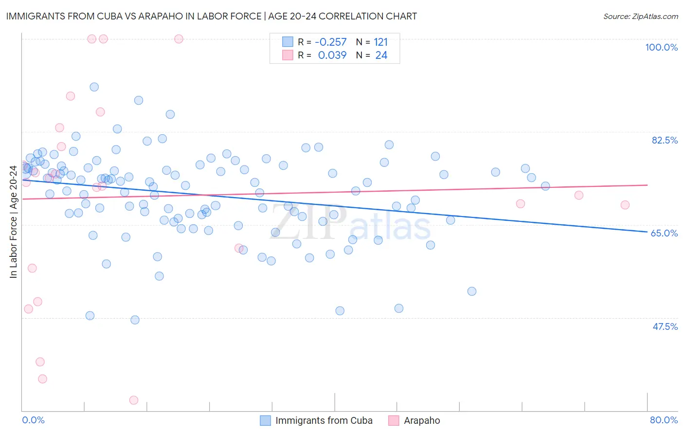 Immigrants from Cuba vs Arapaho In Labor Force | Age 20-24