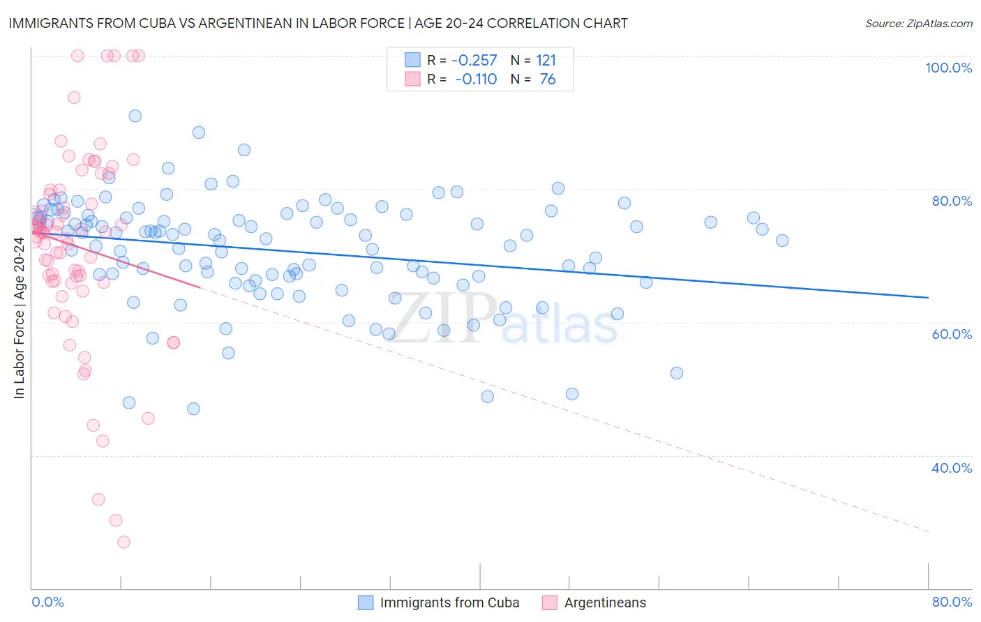 Immigrants from Cuba vs Argentinean In Labor Force | Age 20-24