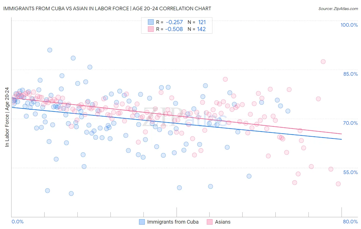 Immigrants from Cuba vs Asian In Labor Force | Age 20-24