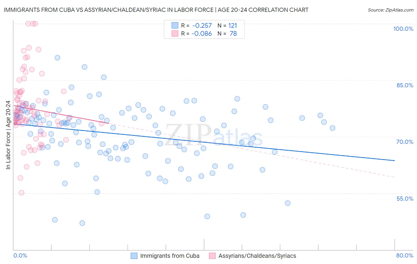 Immigrants from Cuba vs Assyrian/Chaldean/Syriac In Labor Force | Age 20-24