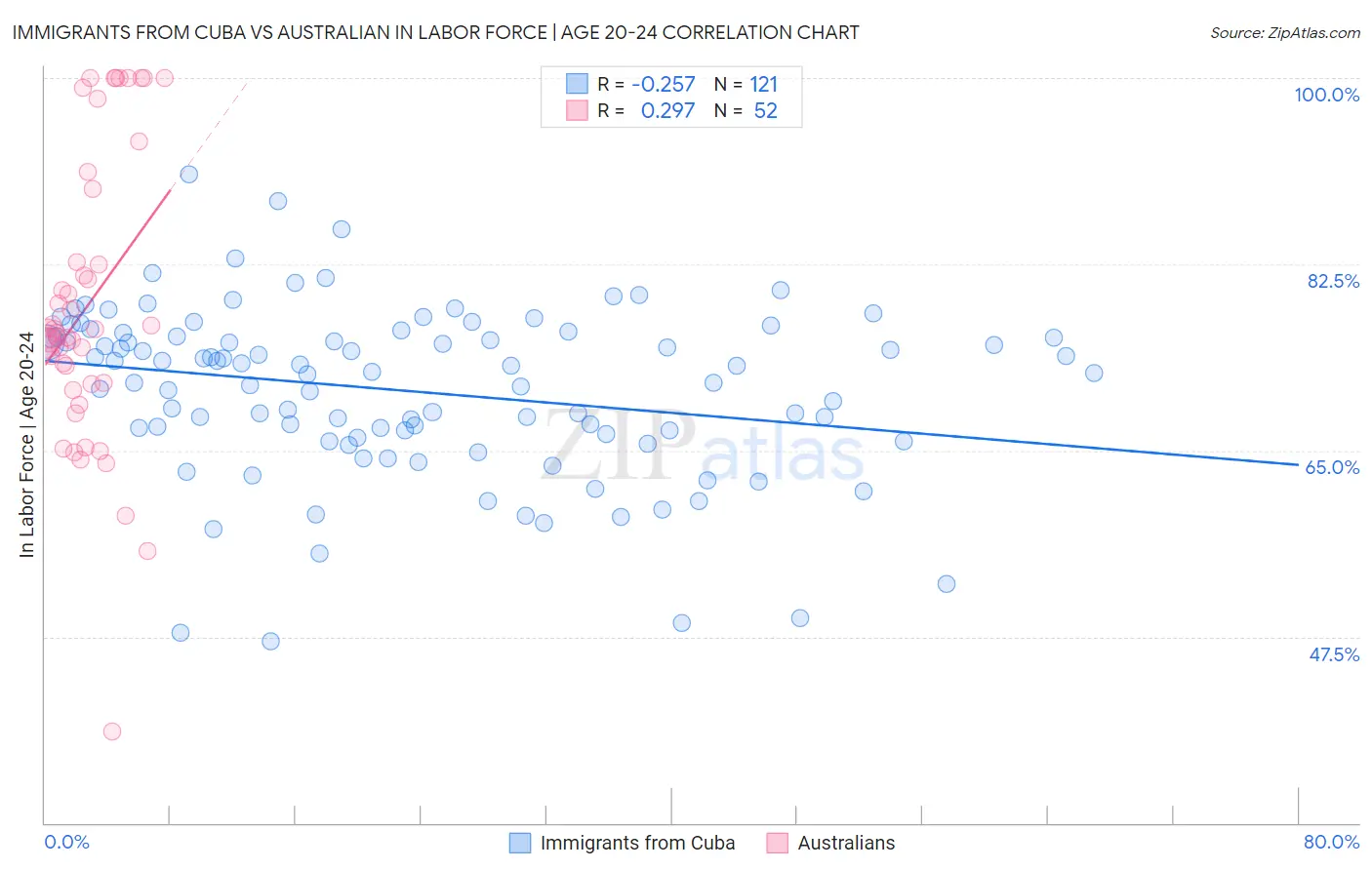 Immigrants from Cuba vs Australian In Labor Force | Age 20-24
