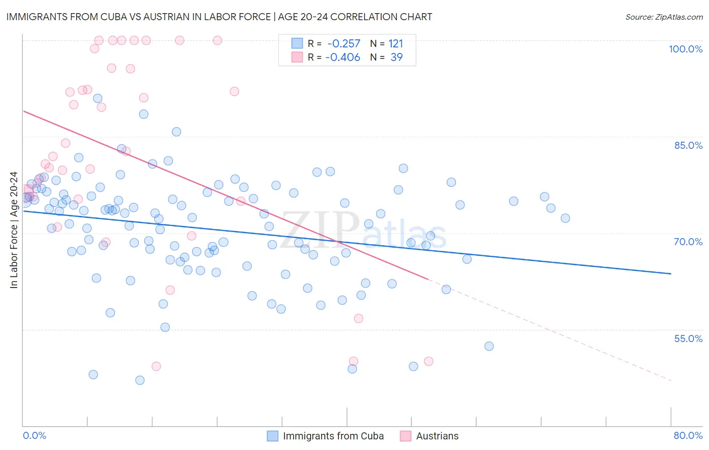 Immigrants from Cuba vs Austrian In Labor Force | Age 20-24