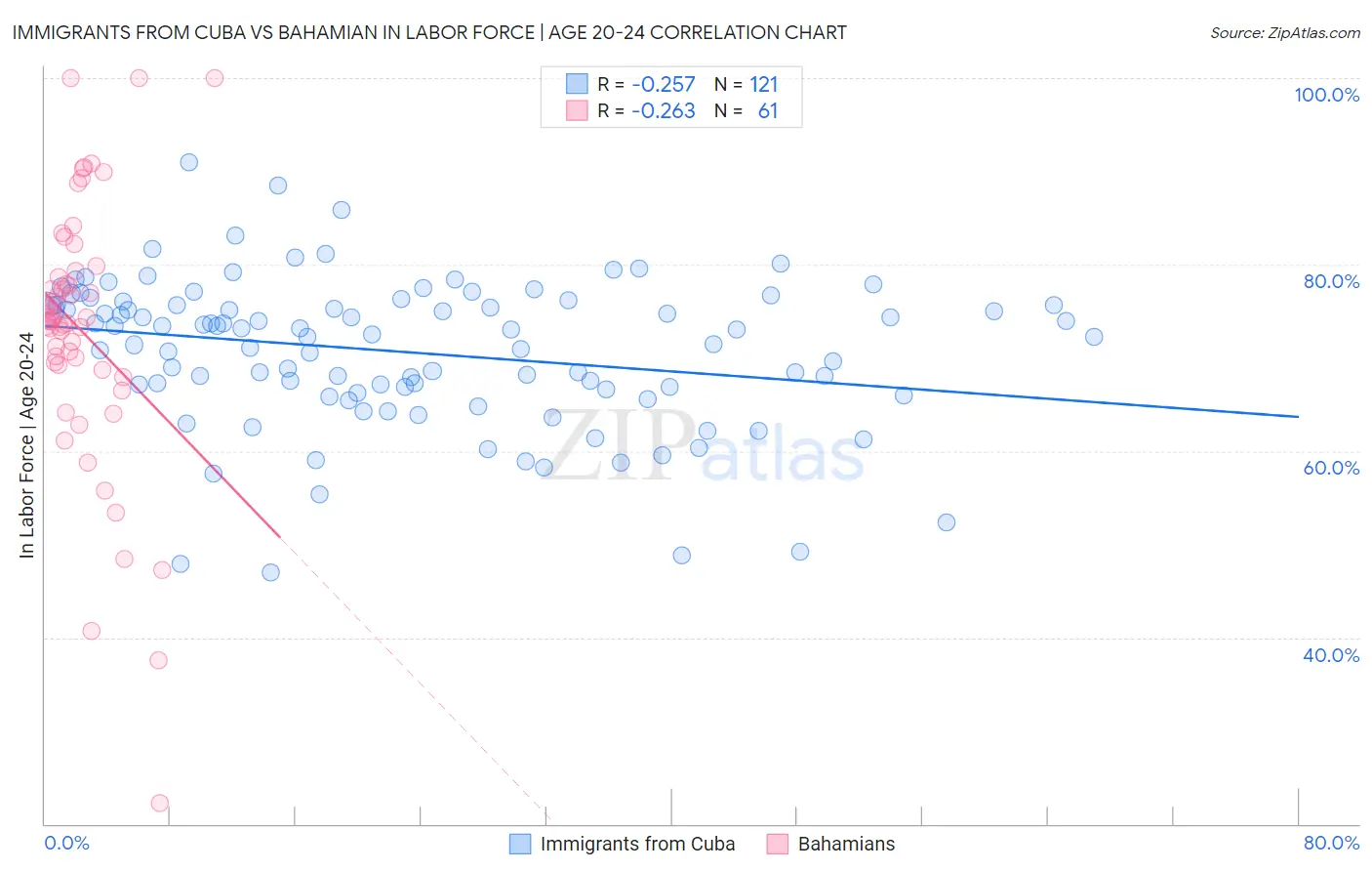 Immigrants from Cuba vs Bahamian In Labor Force | Age 20-24