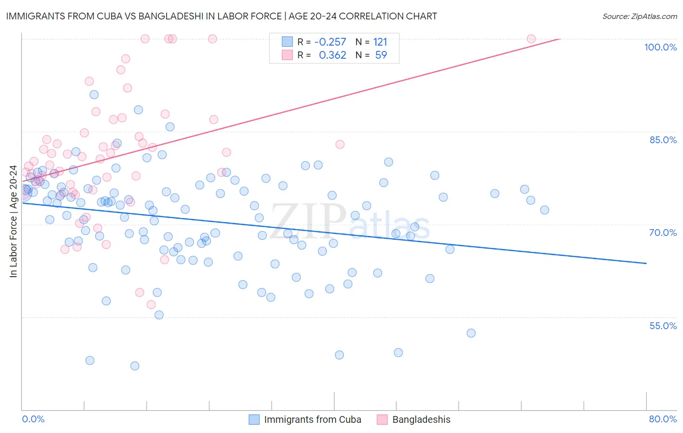 Immigrants from Cuba vs Bangladeshi In Labor Force | Age 20-24