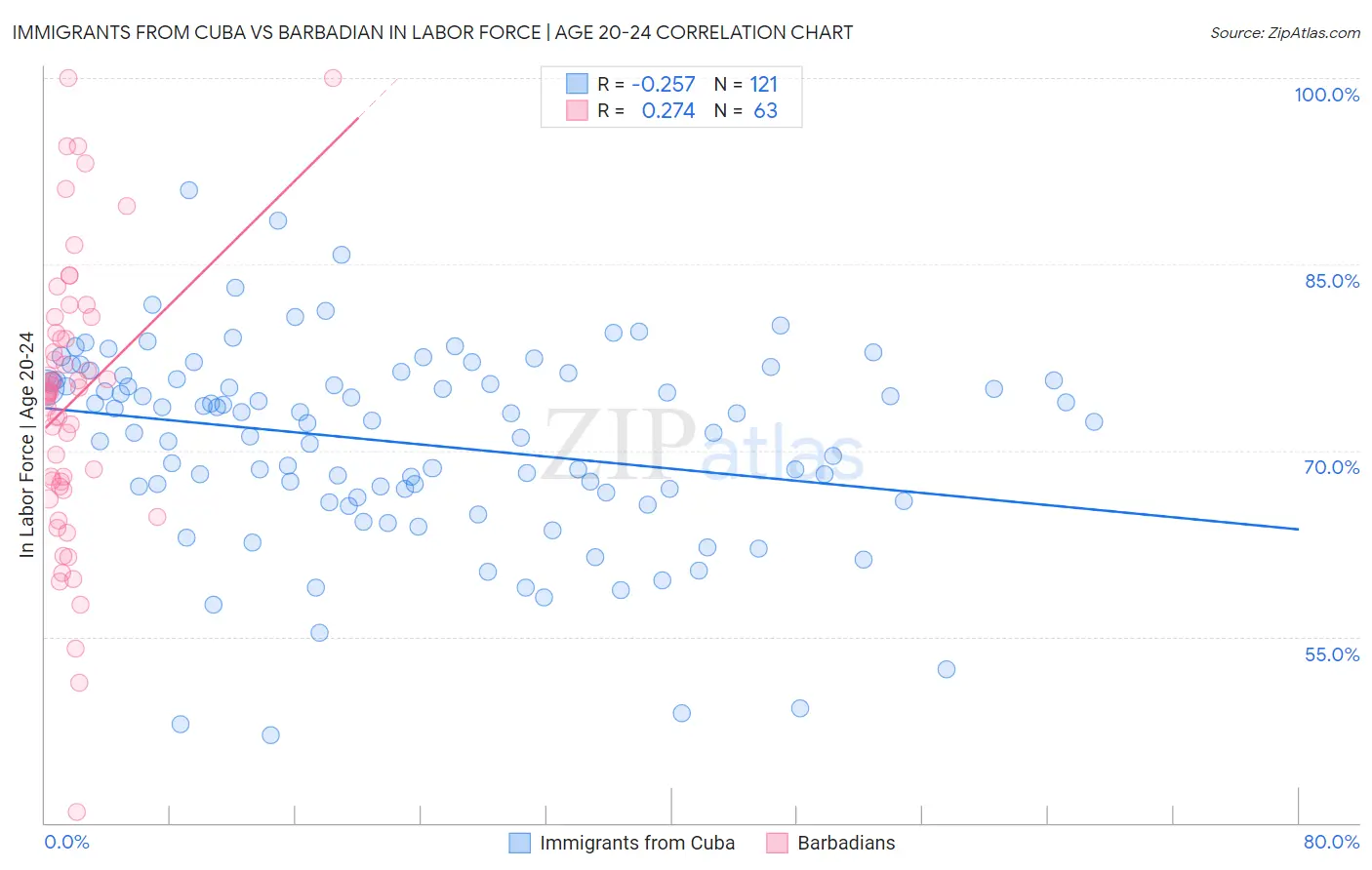 Immigrants from Cuba vs Barbadian In Labor Force | Age 20-24