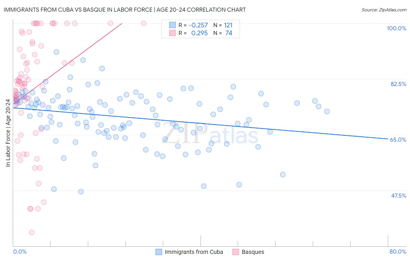 Immigrants from Cuba vs Basque In Labor Force | Age 20-24