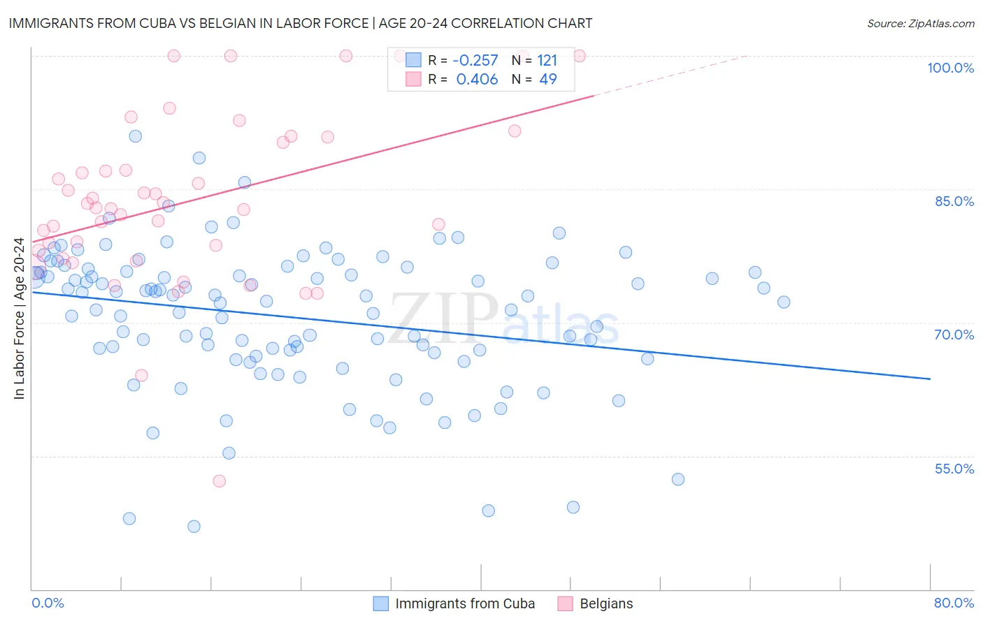 Immigrants from Cuba vs Belgian In Labor Force | Age 20-24