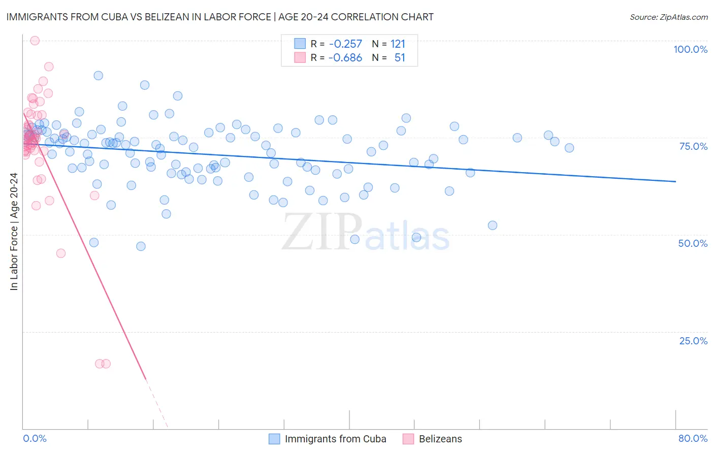 Immigrants from Cuba vs Belizean In Labor Force | Age 20-24