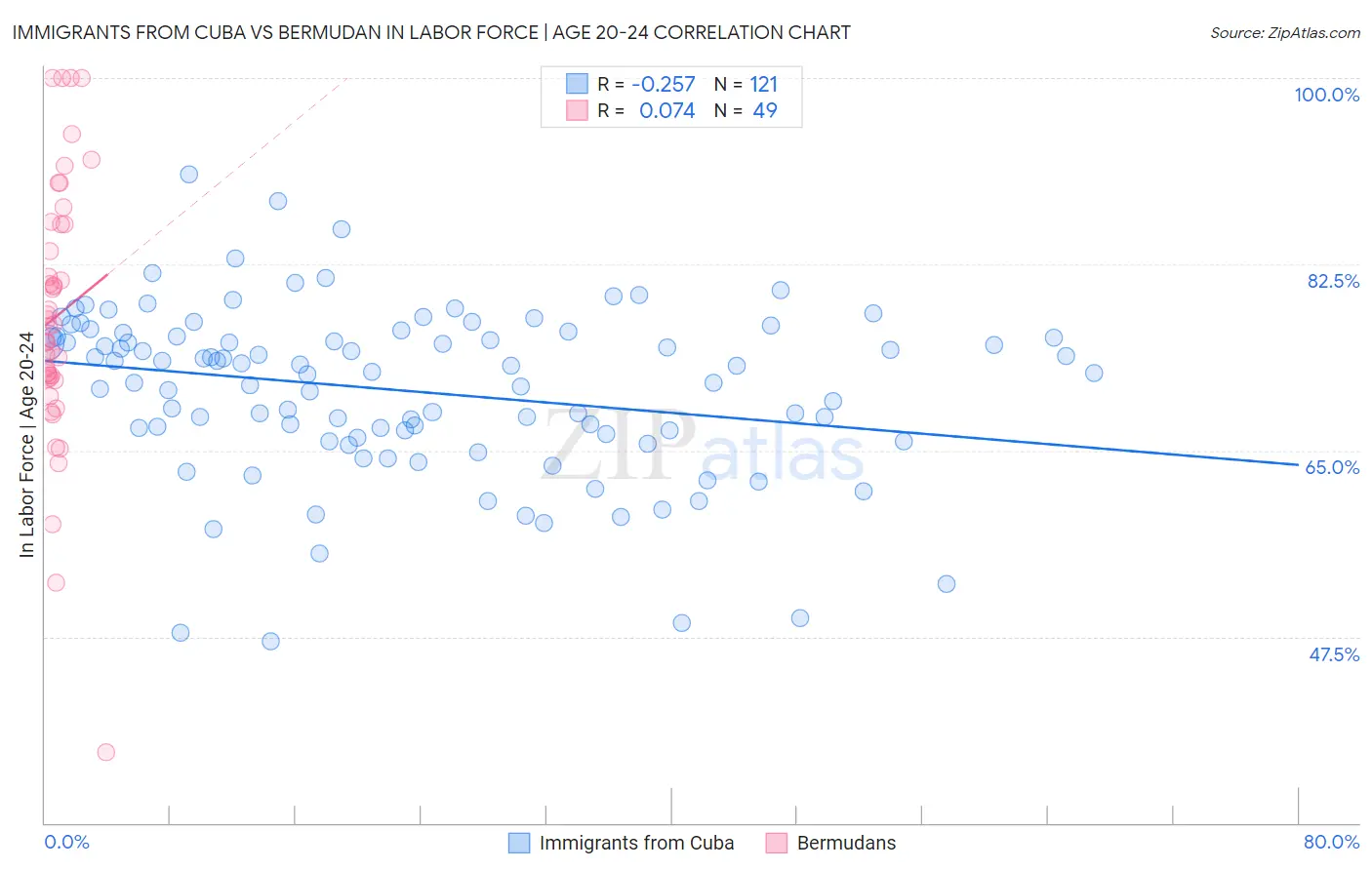 Immigrants from Cuba vs Bermudan In Labor Force | Age 20-24