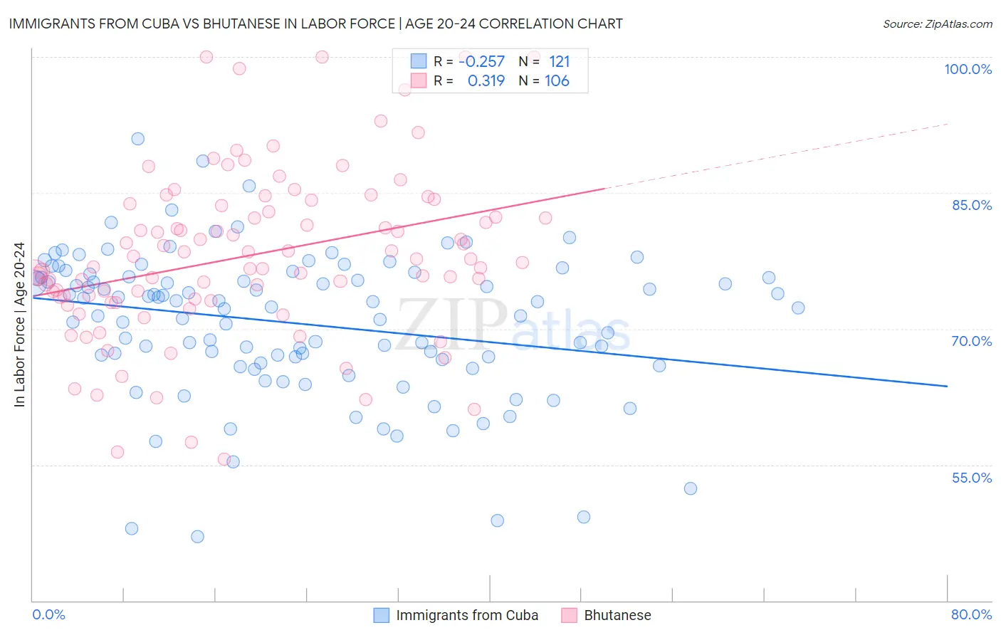 Immigrants from Cuba vs Bhutanese In Labor Force | Age 20-24