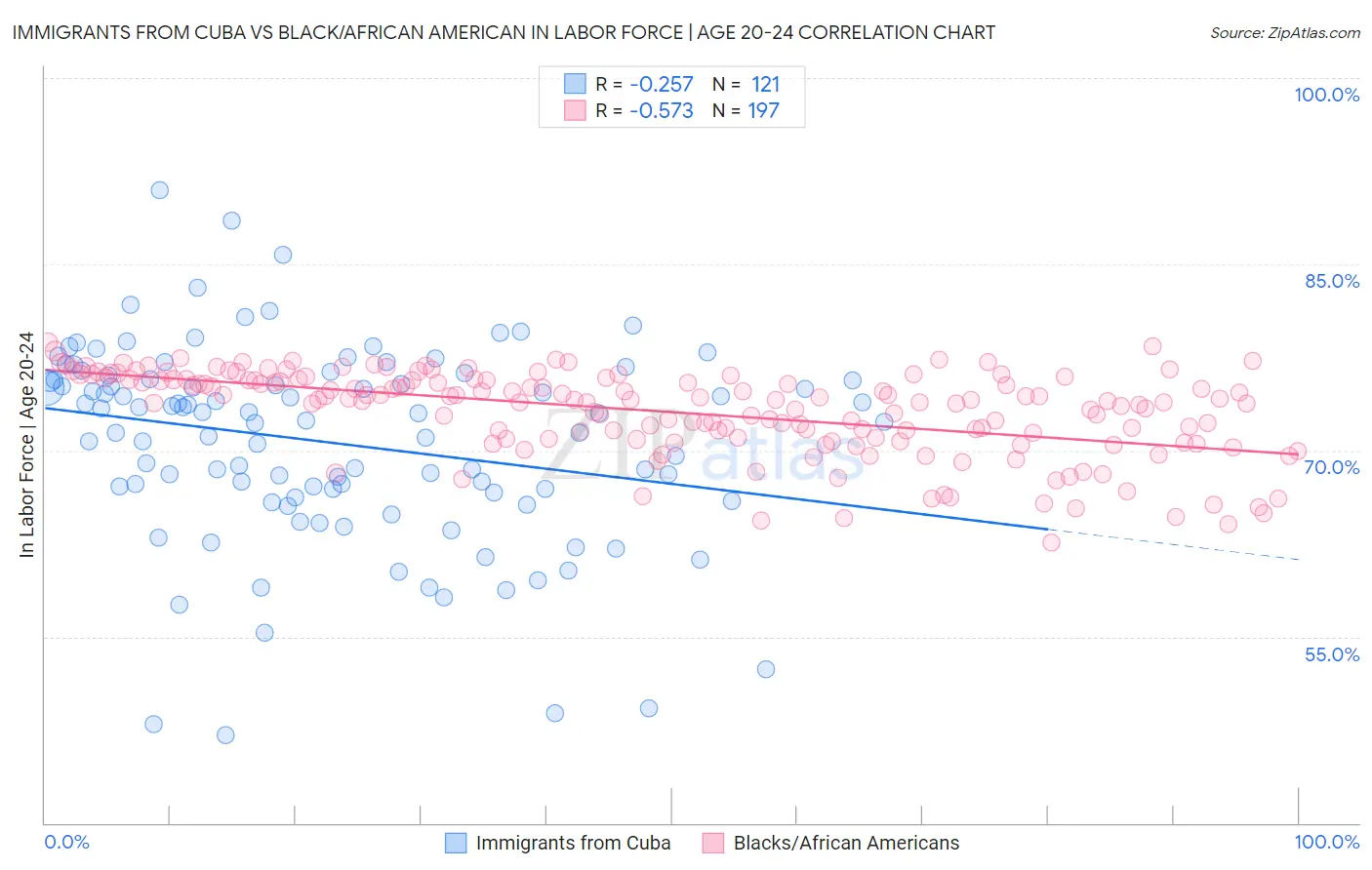 Immigrants from Cuba vs Black/African American In Labor Force | Age 20-24