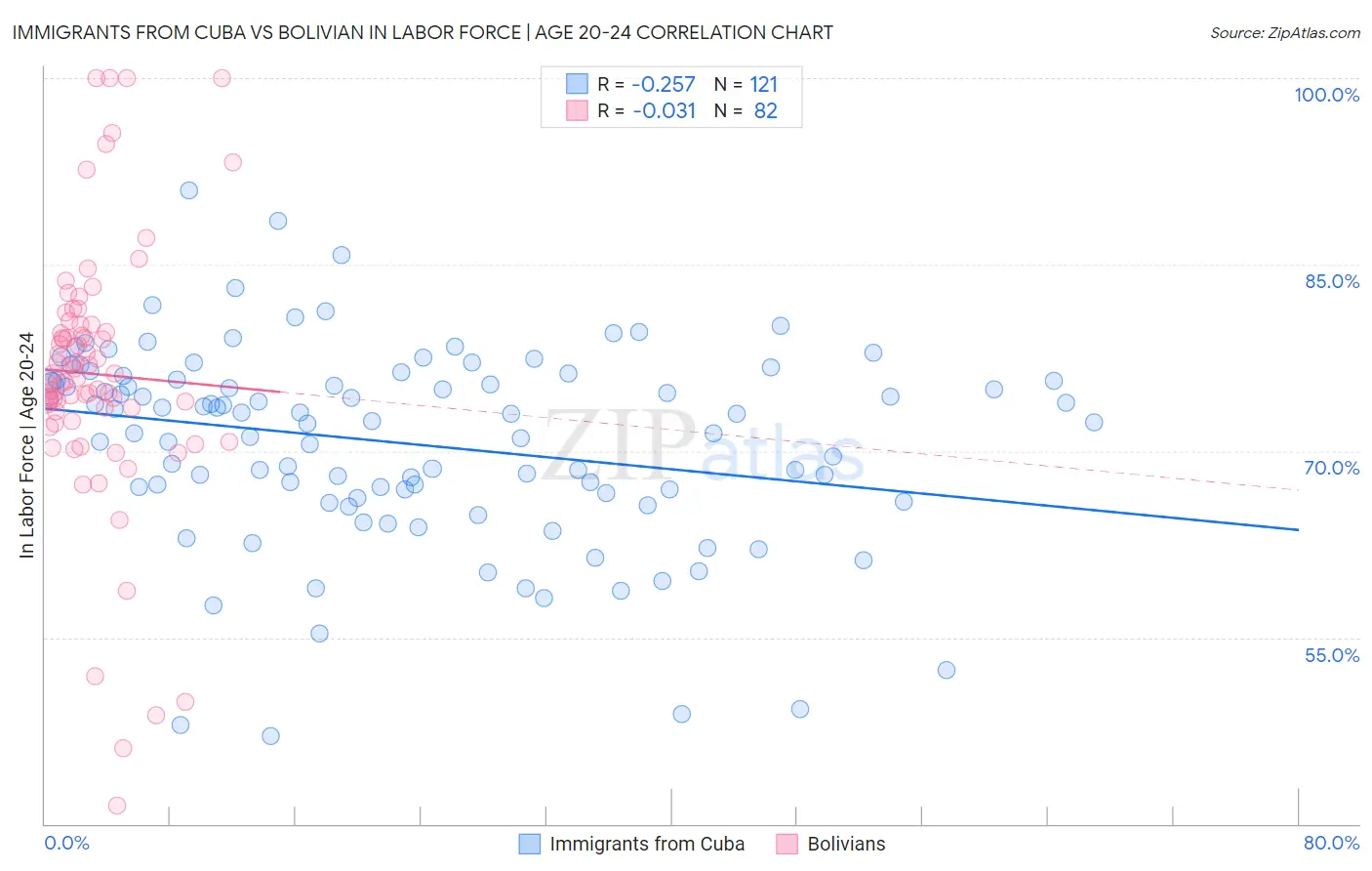 Immigrants from Cuba vs Bolivian In Labor Force | Age 20-24