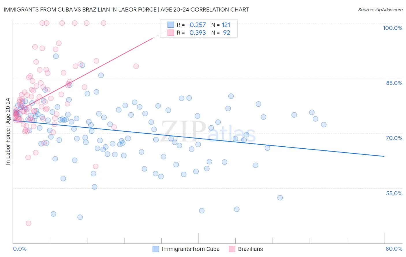Immigrants from Cuba vs Brazilian In Labor Force | Age 20-24