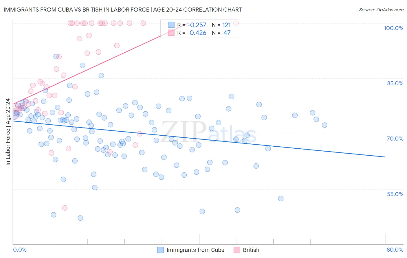 Immigrants from Cuba vs British In Labor Force | Age 20-24