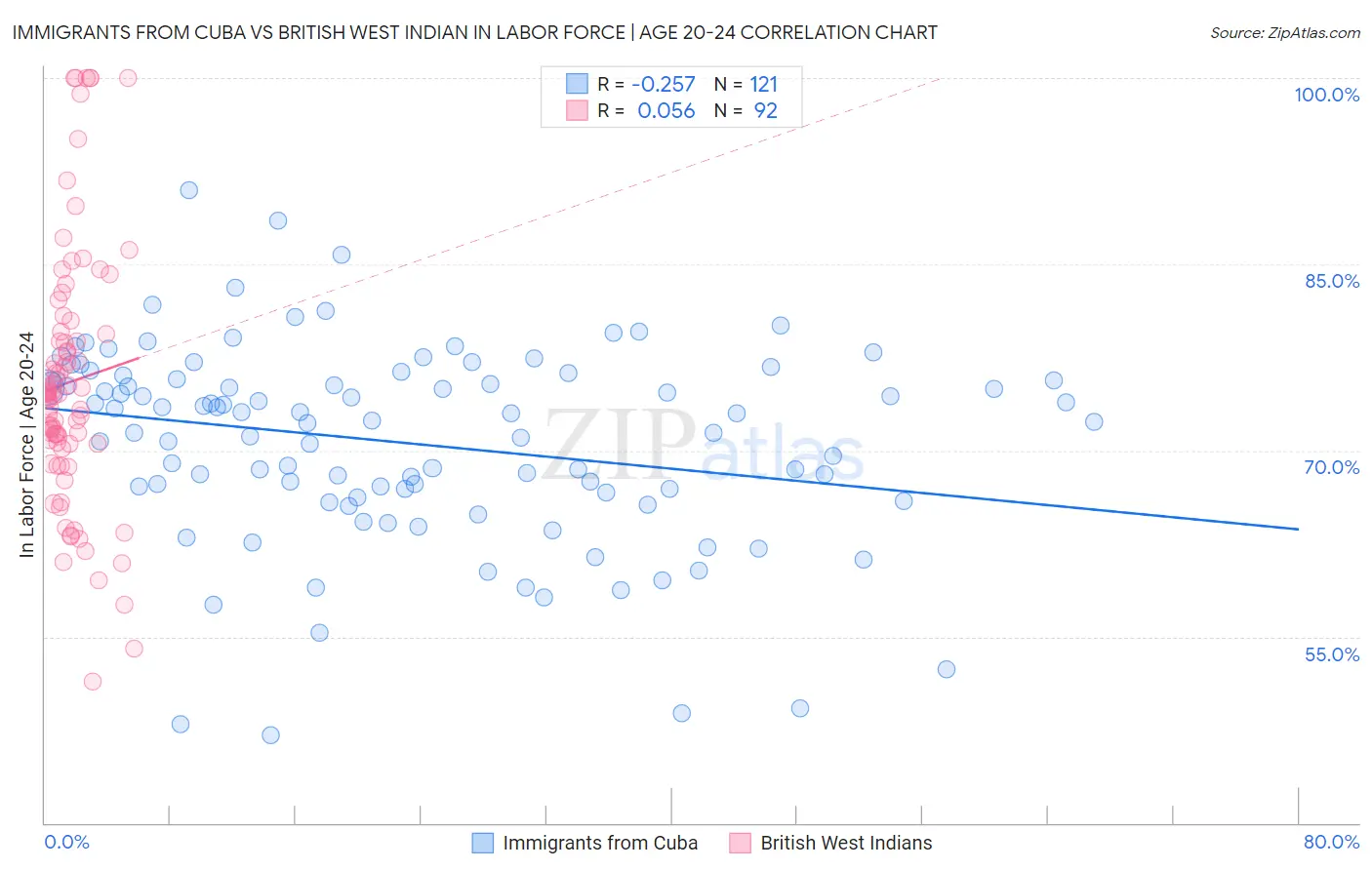 Immigrants from Cuba vs British West Indian In Labor Force | Age 20-24