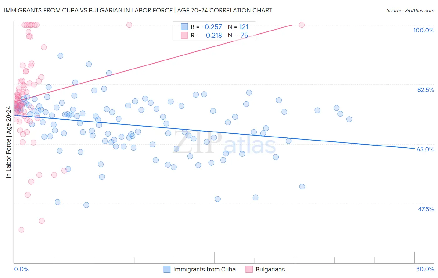 Immigrants from Cuba vs Bulgarian In Labor Force | Age 20-24