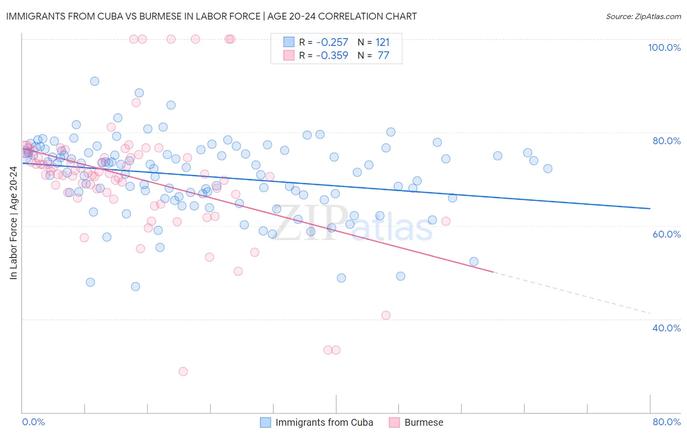 Immigrants from Cuba vs Burmese In Labor Force | Age 20-24