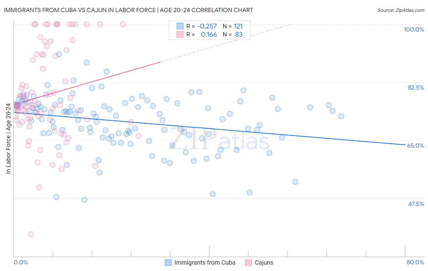 Immigrants from Cuba vs Cajun In Labor Force | Age 20-24