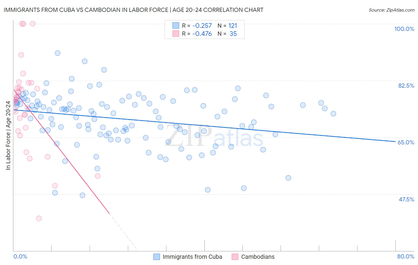 Immigrants from Cuba vs Cambodian In Labor Force | Age 20-24