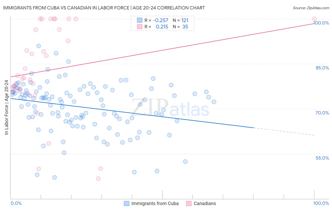 Immigrants from Cuba vs Canadian In Labor Force | Age 20-24