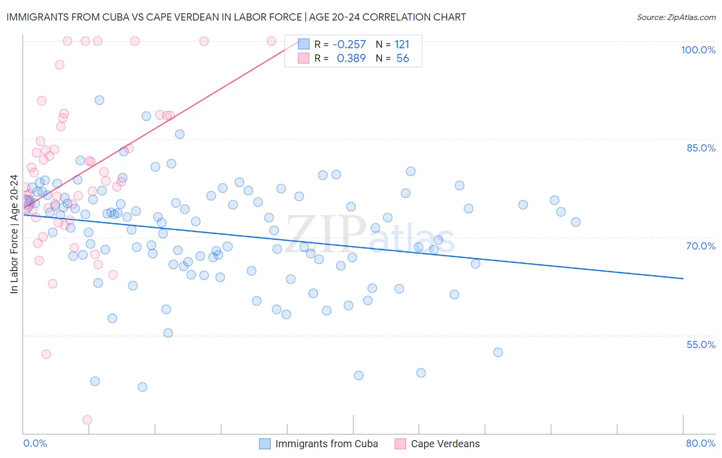 Immigrants from Cuba vs Cape Verdean In Labor Force | Age 20-24