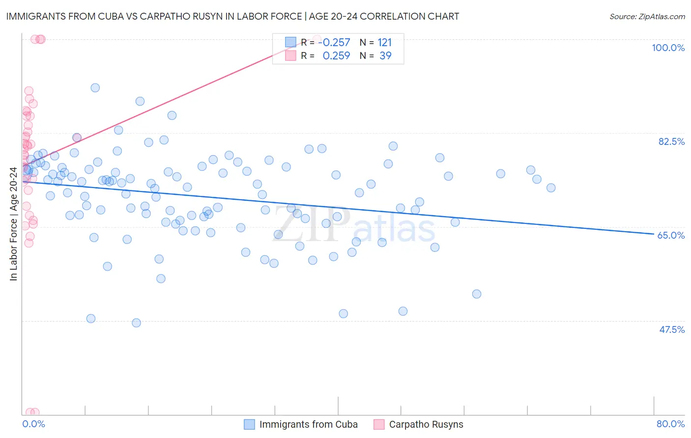 Immigrants from Cuba vs Carpatho Rusyn In Labor Force | Age 20-24