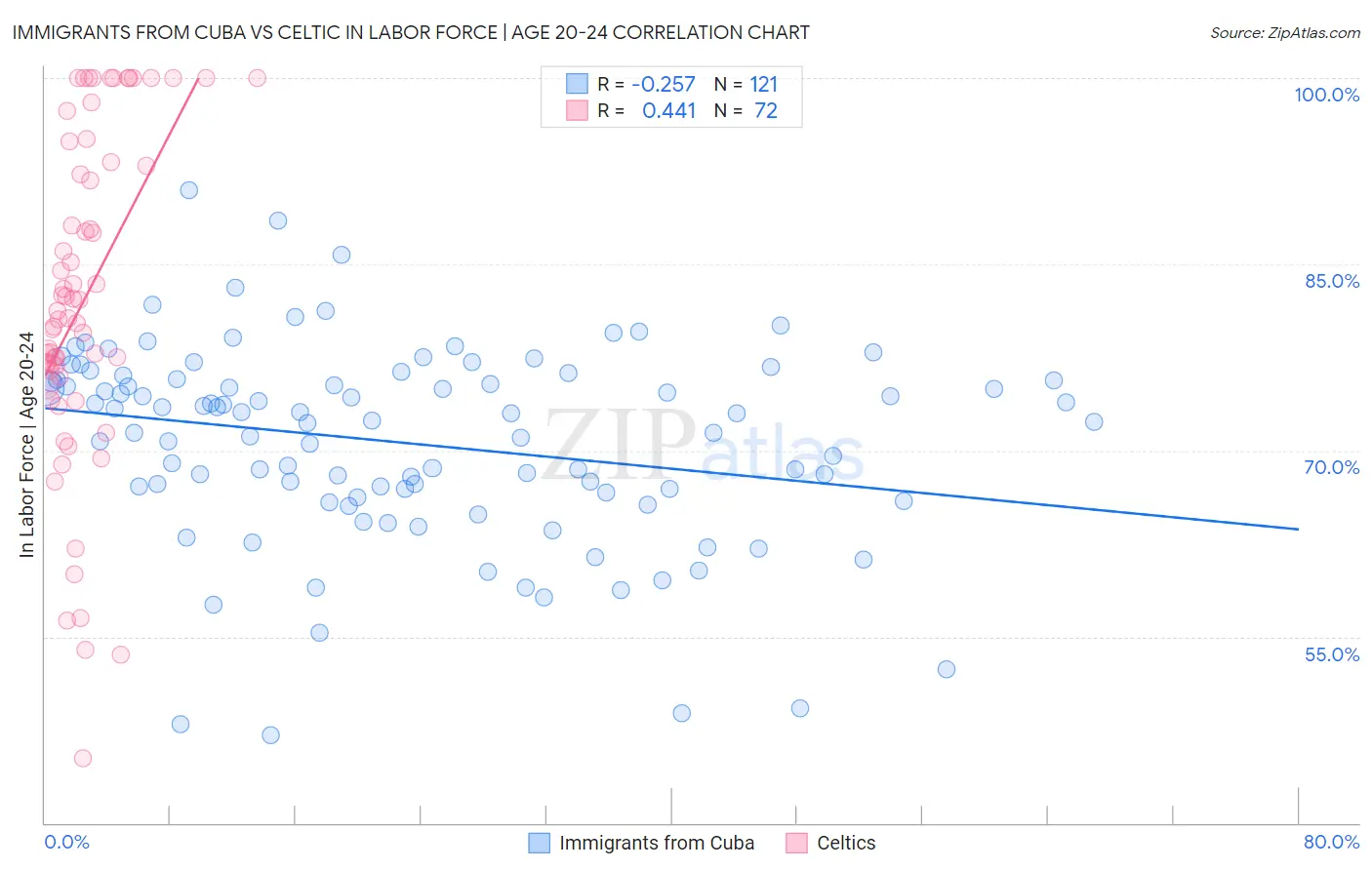 Immigrants from Cuba vs Celtic In Labor Force | Age 20-24