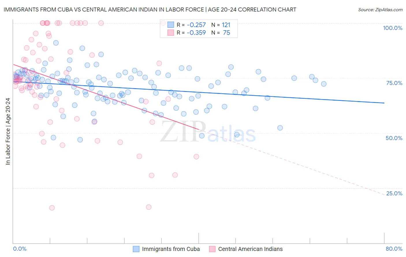 Immigrants from Cuba vs Central American Indian In Labor Force | Age 20-24