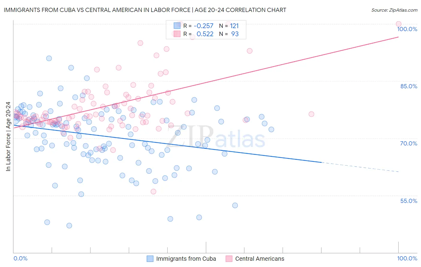 Immigrants from Cuba vs Central American In Labor Force | Age 20-24