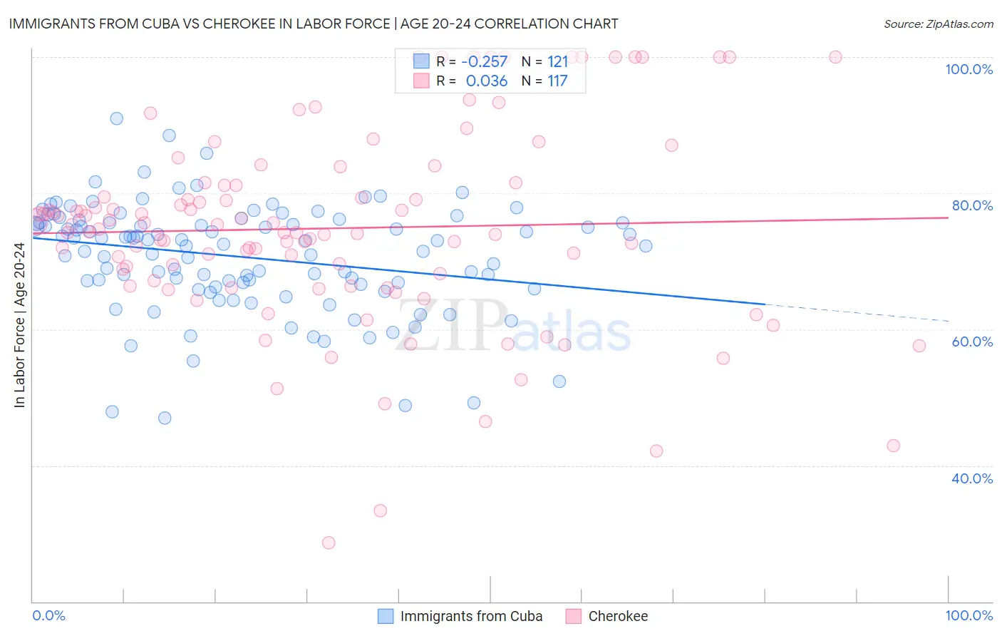 Immigrants from Cuba vs Cherokee In Labor Force | Age 20-24