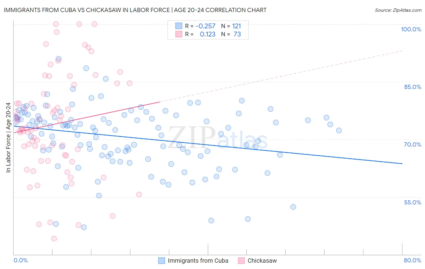 Immigrants from Cuba vs Chickasaw In Labor Force | Age 20-24