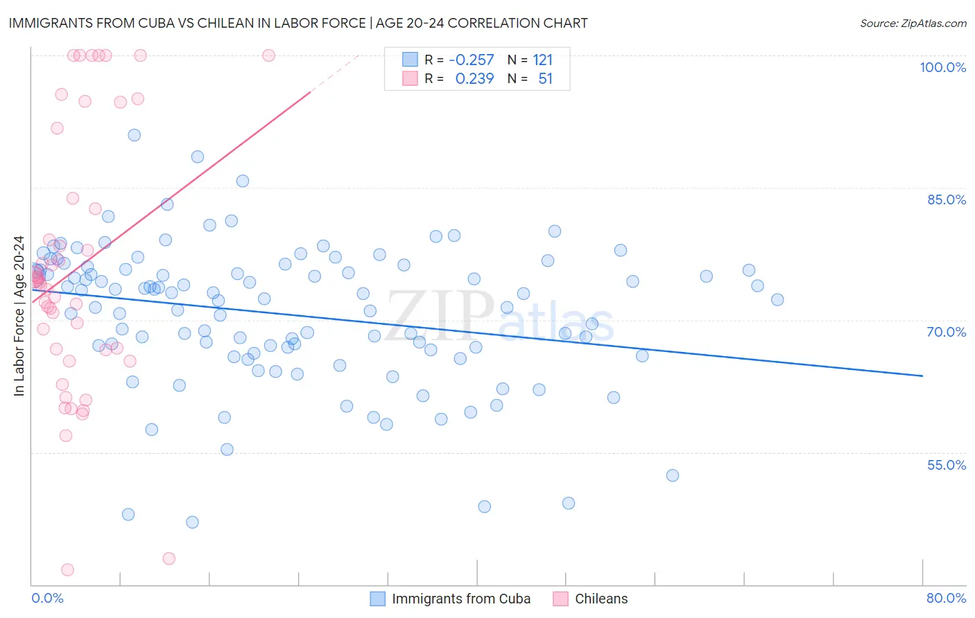 Immigrants from Cuba vs Chilean In Labor Force | Age 20-24