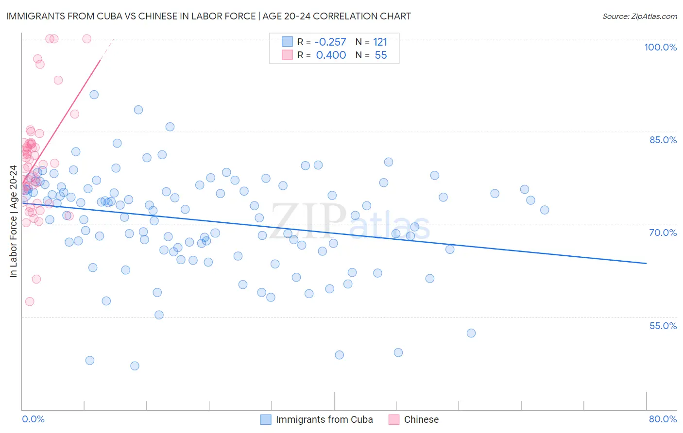 Immigrants from Cuba vs Chinese In Labor Force | Age 20-24