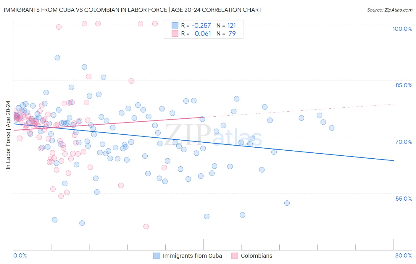 Immigrants from Cuba vs Colombian In Labor Force | Age 20-24