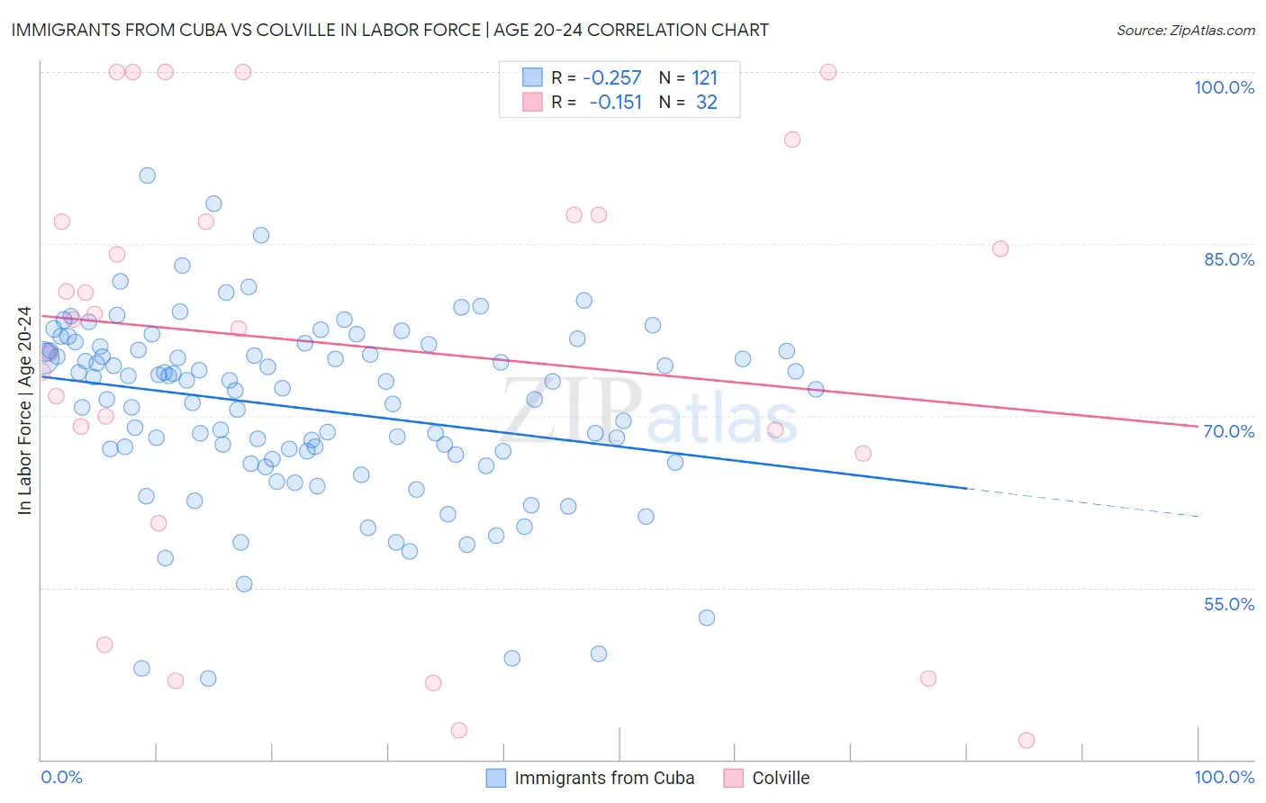 Immigrants from Cuba vs Colville In Labor Force | Age 20-24