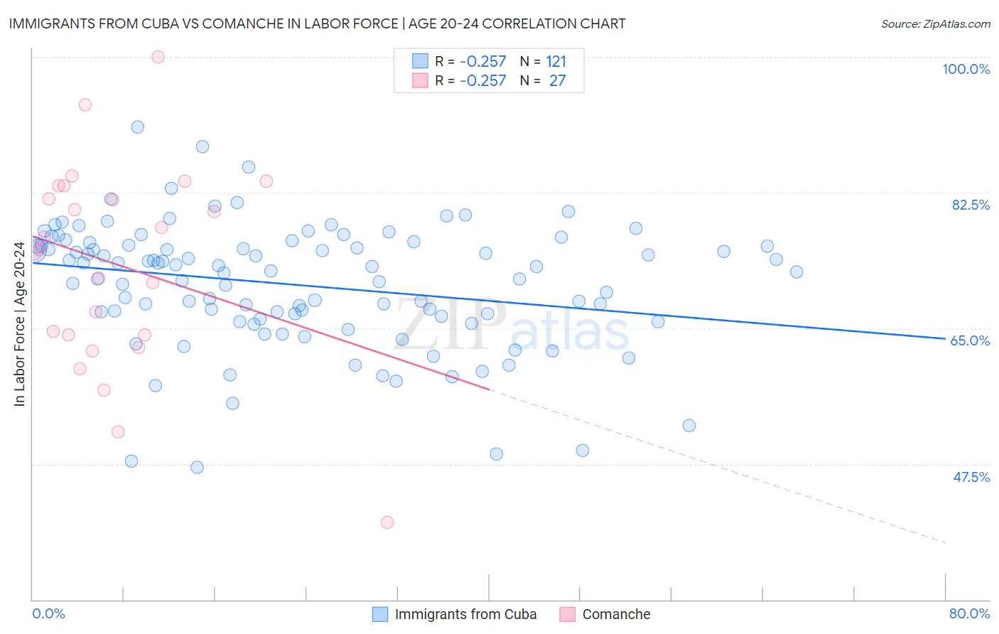 Immigrants from Cuba vs Comanche In Labor Force | Age 20-24