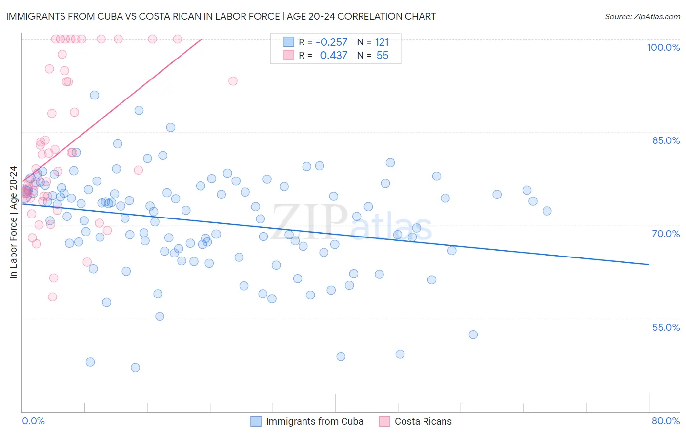 Immigrants from Cuba vs Costa Rican In Labor Force | Age 20-24