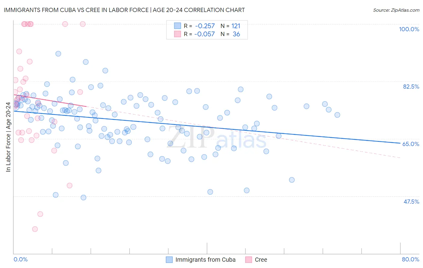 Immigrants from Cuba vs Cree In Labor Force | Age 20-24