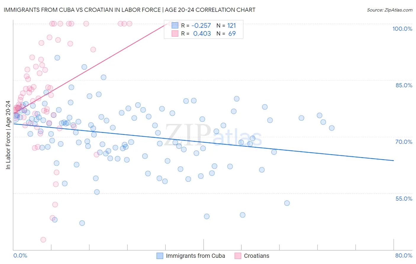 Immigrants from Cuba vs Croatian In Labor Force | Age 20-24