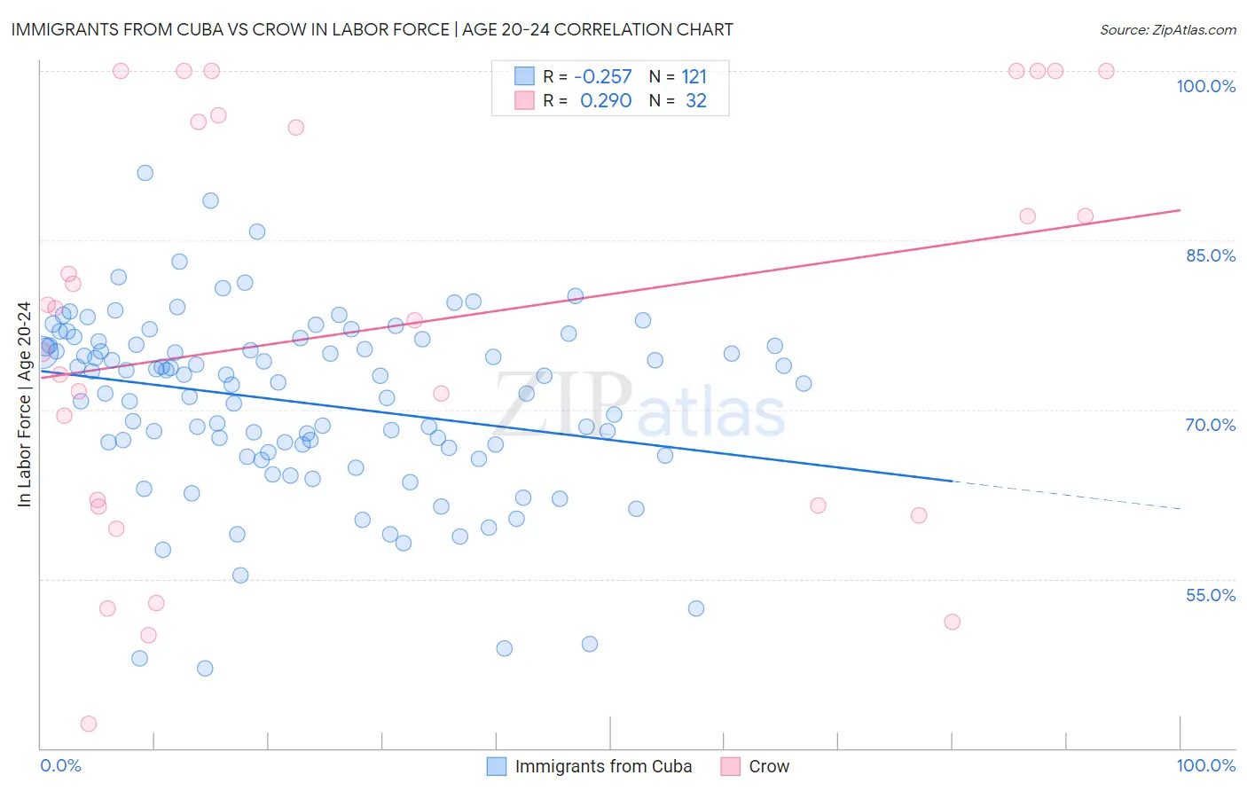 Immigrants from Cuba vs Crow In Labor Force | Age 20-24